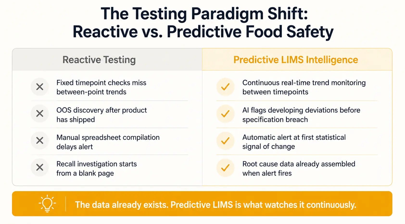 Reactive food safety testing versus AI-powered predictive LIMS intelligence — paradigm shift diagram